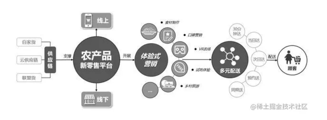 智慧农业、现代农业与数字农业 重塑农产品供应链管理新格局
