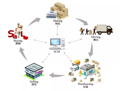 SAP ERP供应链管理 企业运营的中枢与价值创造引擎